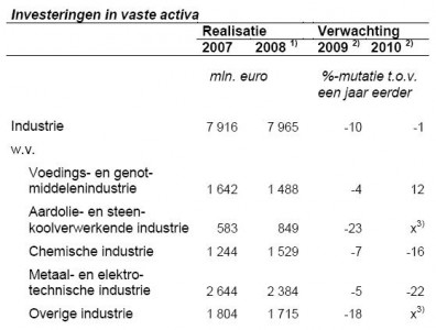 Investeringen in vaste activa