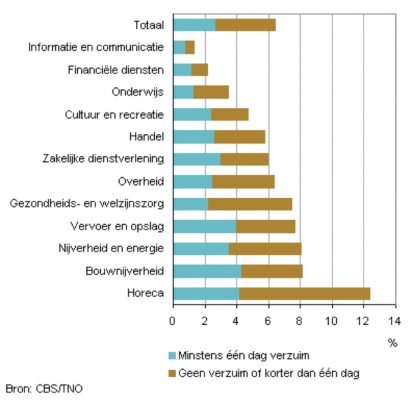 CBS publiceert nieuwe gegevens over arbeidsongevallen 