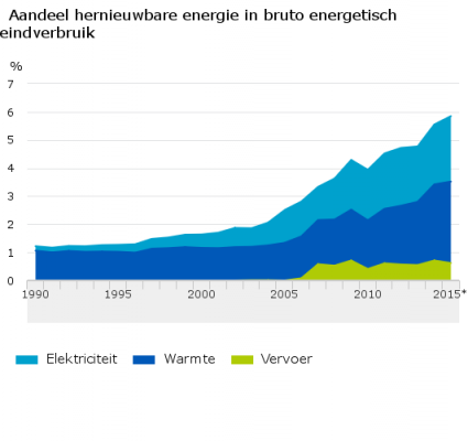 aandeel hernieuwbare energie
