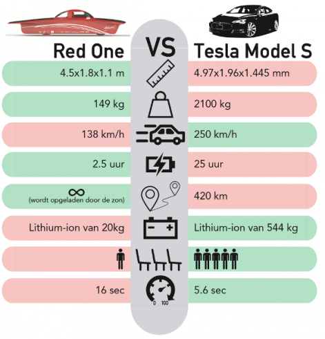 redonetesla