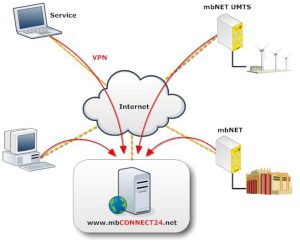 Remote service met mbNET