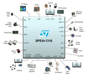 Snelle ‘embedded’ processor(en)