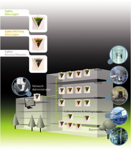 Draadloos klimaat- en signaalmeetsysteem