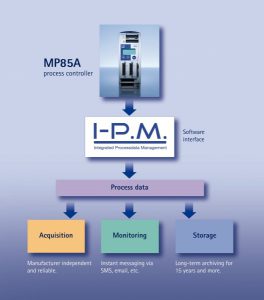 IPM-interface voor meetversterkers