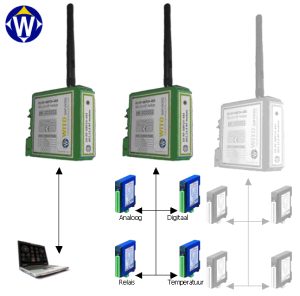 Draadloze I/O-modules