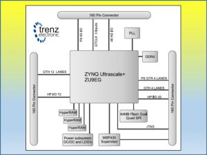 Snelle en zuinige module voor Xilinx-FPGA