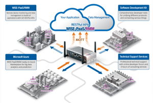 IoT-ontwikkelingskit voor hardware en software