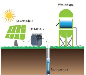 Waterpomp op zonne-energie