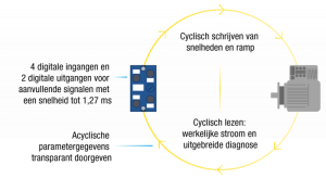 Kabelgeleiding voor SCARA-robots