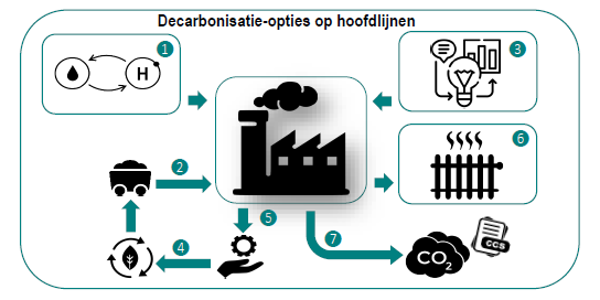 decarbonisatie-opties industrie op hoofdlijnen, schema door abn amro