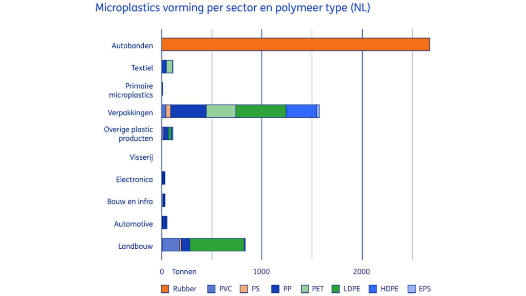 staafdiagram microplastics per sector en polymeertype