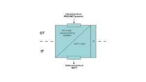 Profinet netwerk data-tapping